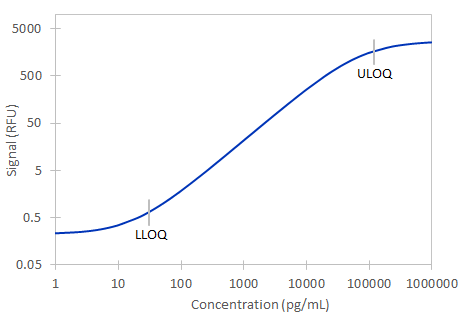 Simple Plex Human FABP2 Assay Standard Curve
